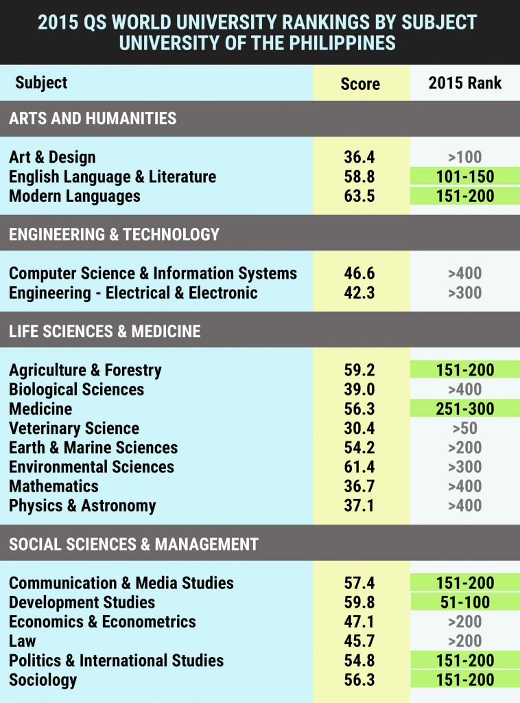 UP is on a par with the best universities in 8 subjects, according to global rankings