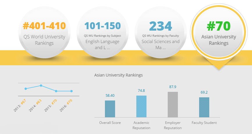 UP remains in top 100 universities in Asia