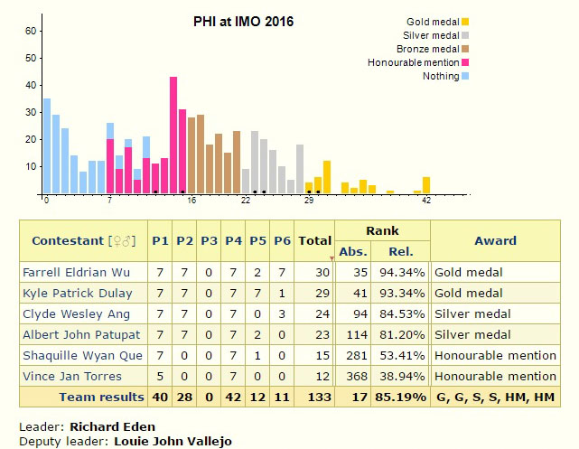 PH scores its first gold in Int'l Mathematical Olympiad