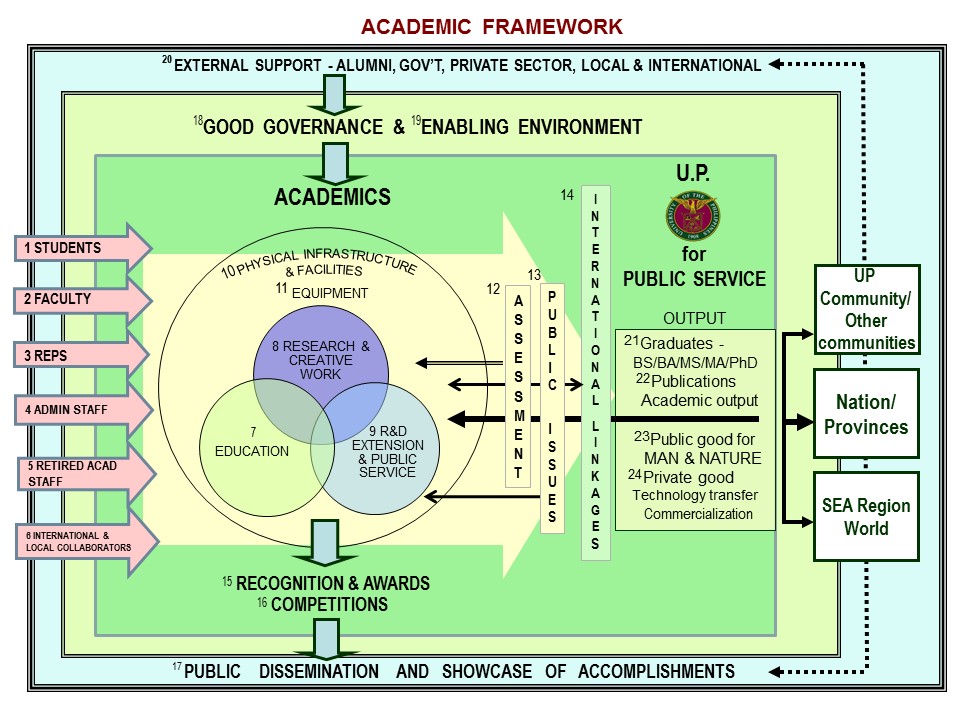 Academic Framework