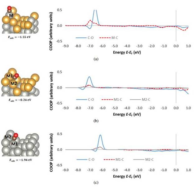 Photo 1. Bonding (positive) and antibonding (negative) contributions for CO adsorption on (a) top site of Pd atom of Pd3Au surface, (b) hollow site of Pd3Au surface, and (c) hollow site of Pd surface. The plot is generated using crystal orbital overlap population (COOP) analysis. (JPSJ 86, 044712 (2017)