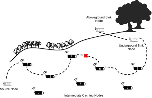 Data delivery in soil monitoring for smart farming.