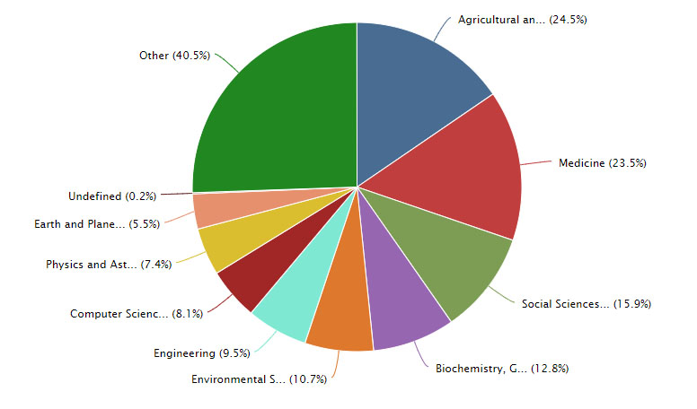 In which subject areas did UP publish more?