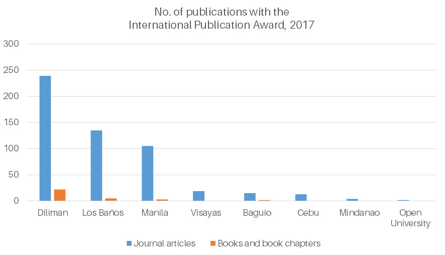 2017 International Publication Award: Facts and Figures