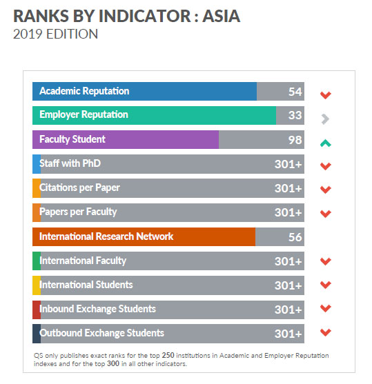 UP improves ranking among universities in Asia